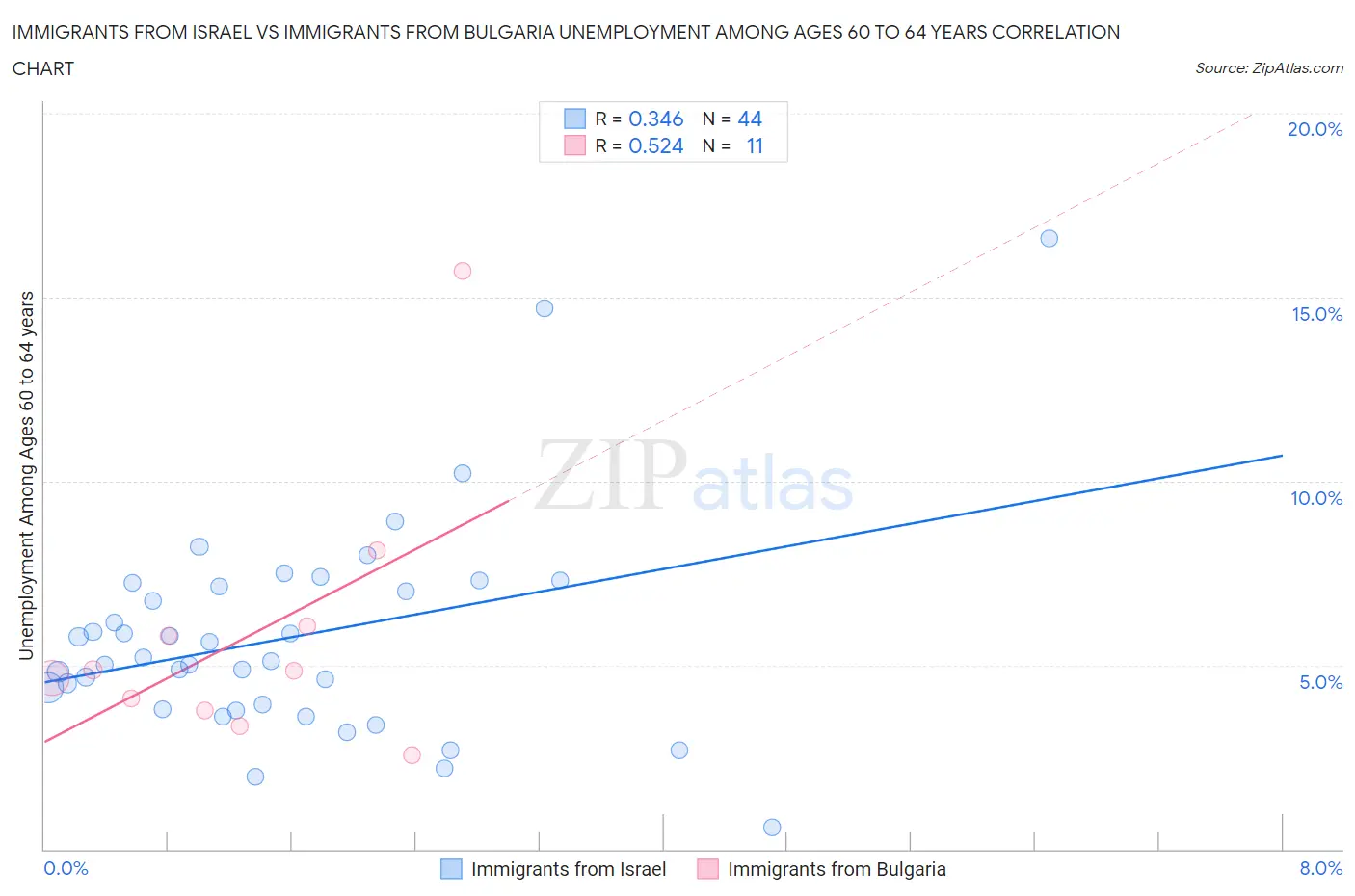 Immigrants from Israel vs Immigrants from Bulgaria Unemployment Among Ages 60 to 64 years
