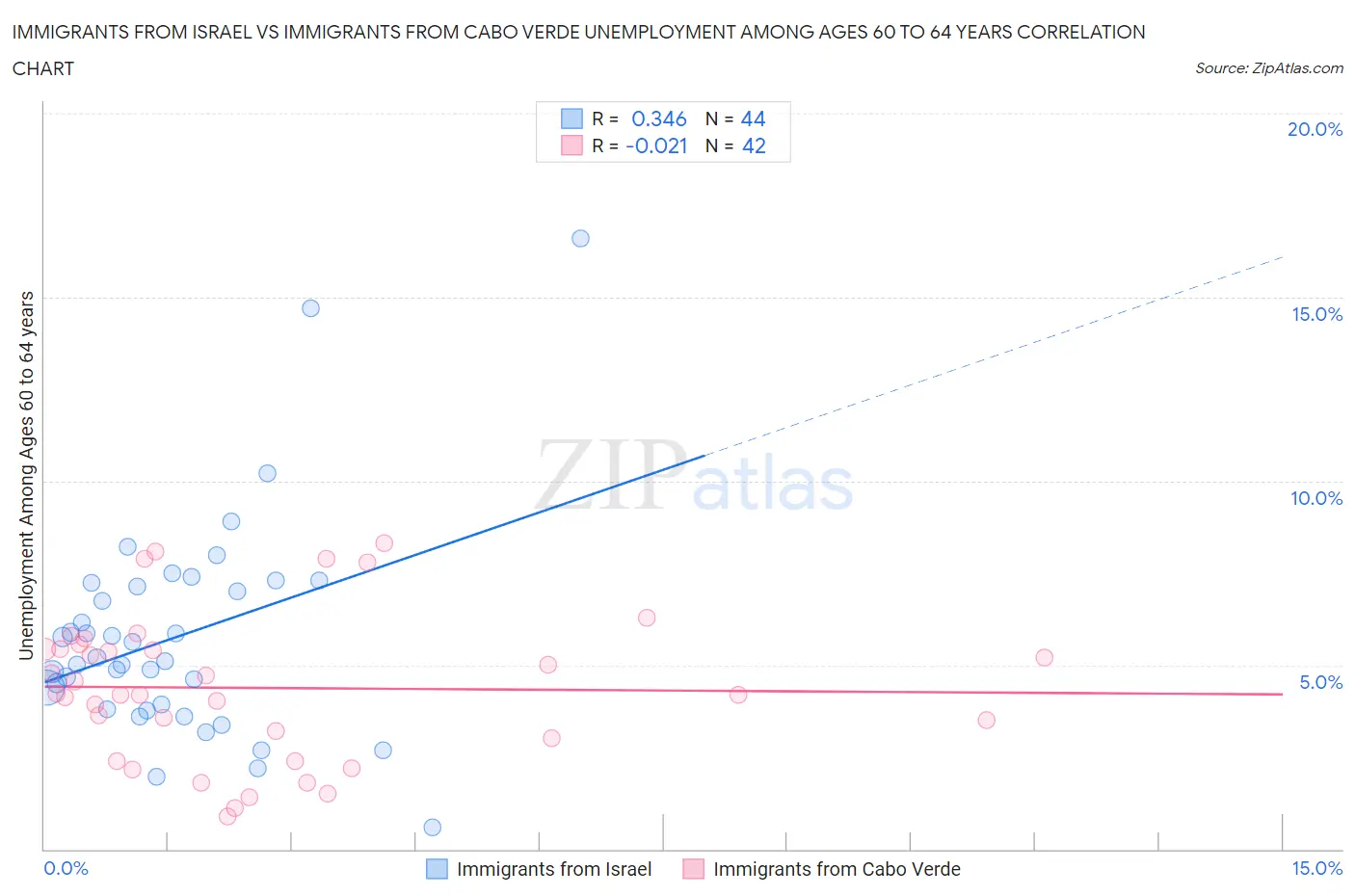 Immigrants from Israel vs Immigrants from Cabo Verde Unemployment Among Ages 60 to 64 years