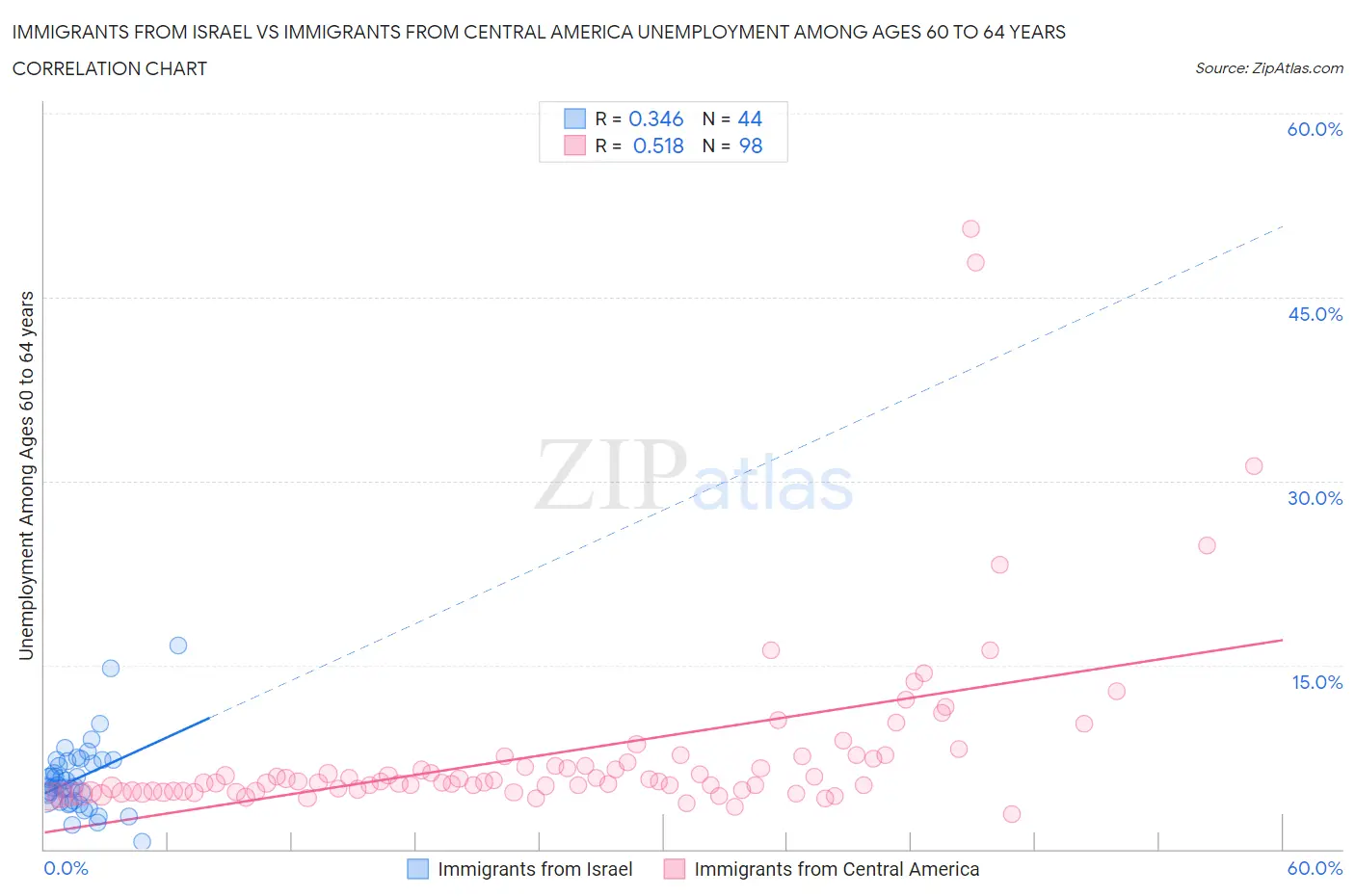 Immigrants from Israel vs Immigrants from Central America Unemployment Among Ages 60 to 64 years
