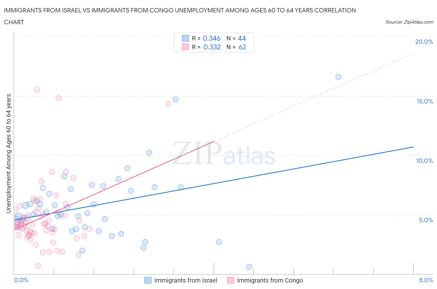 Immigrants from Israel vs Immigrants from Congo Unemployment Among Ages 60 to 64 years