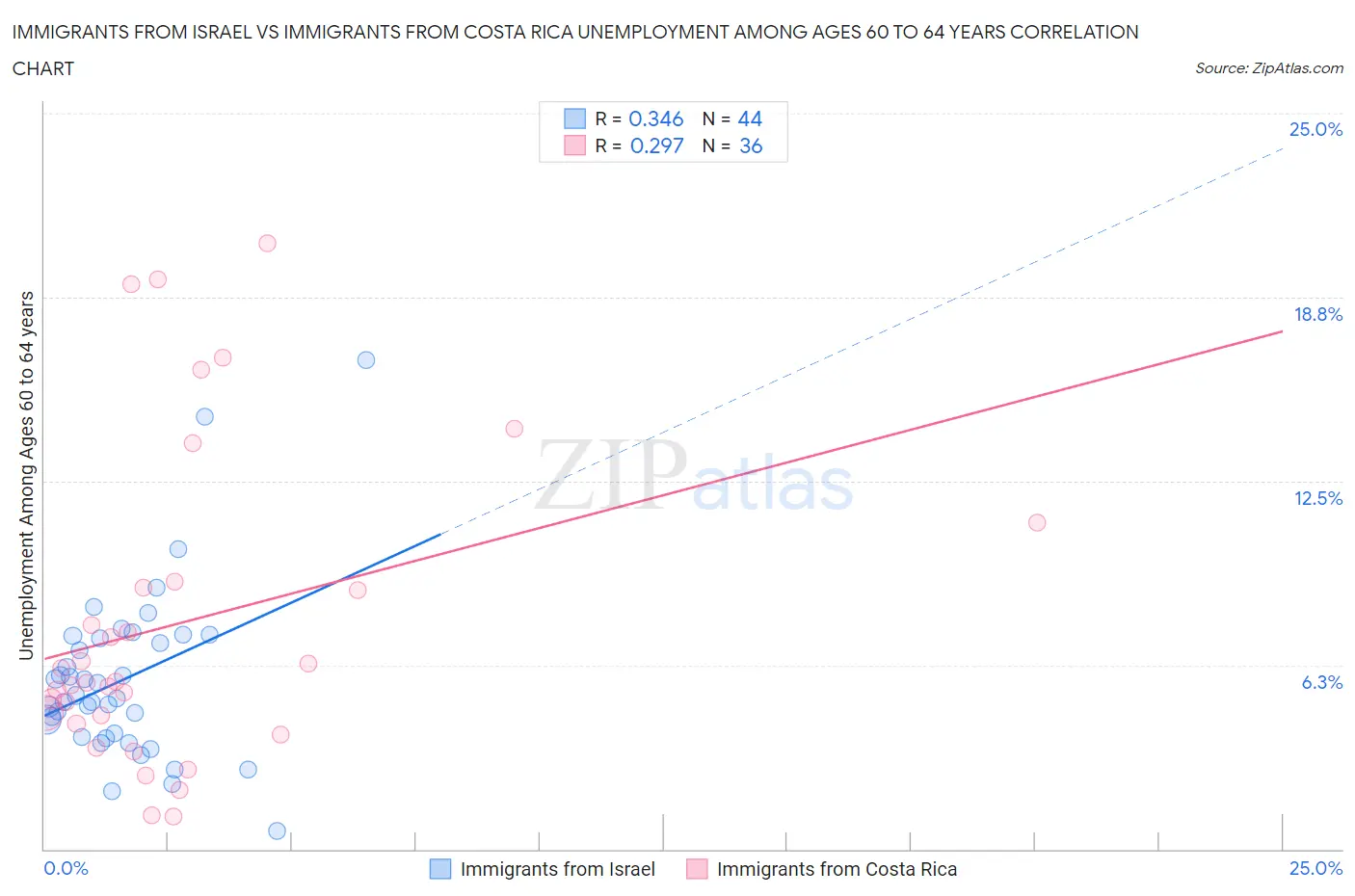 Immigrants from Israel vs Immigrants from Costa Rica Unemployment Among Ages 60 to 64 years