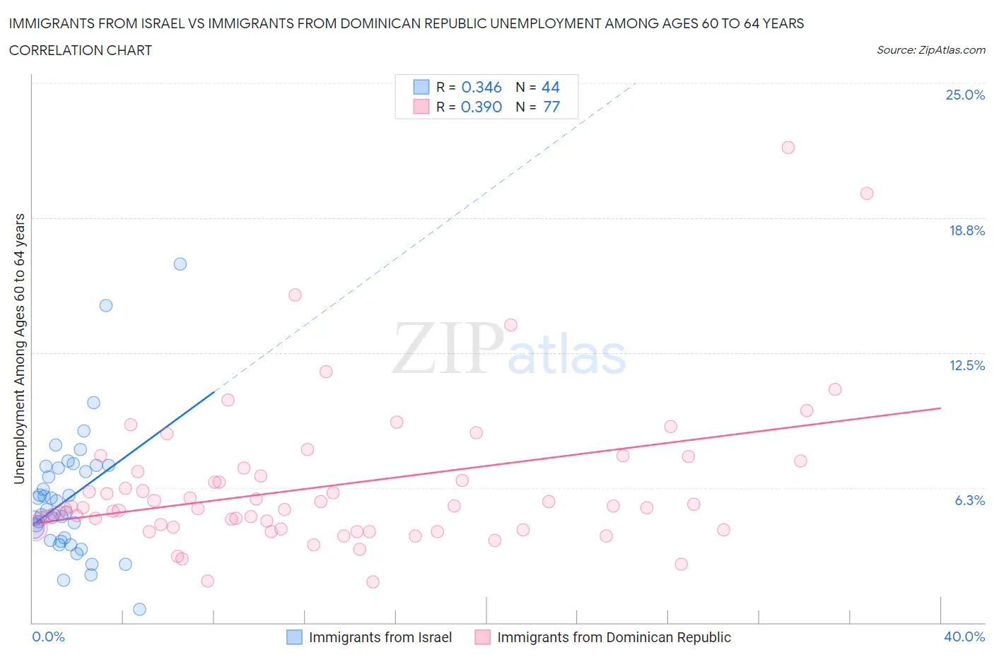 Immigrants from Israel vs Immigrants from Dominican Republic Unemployment Among Ages 60 to 64 years