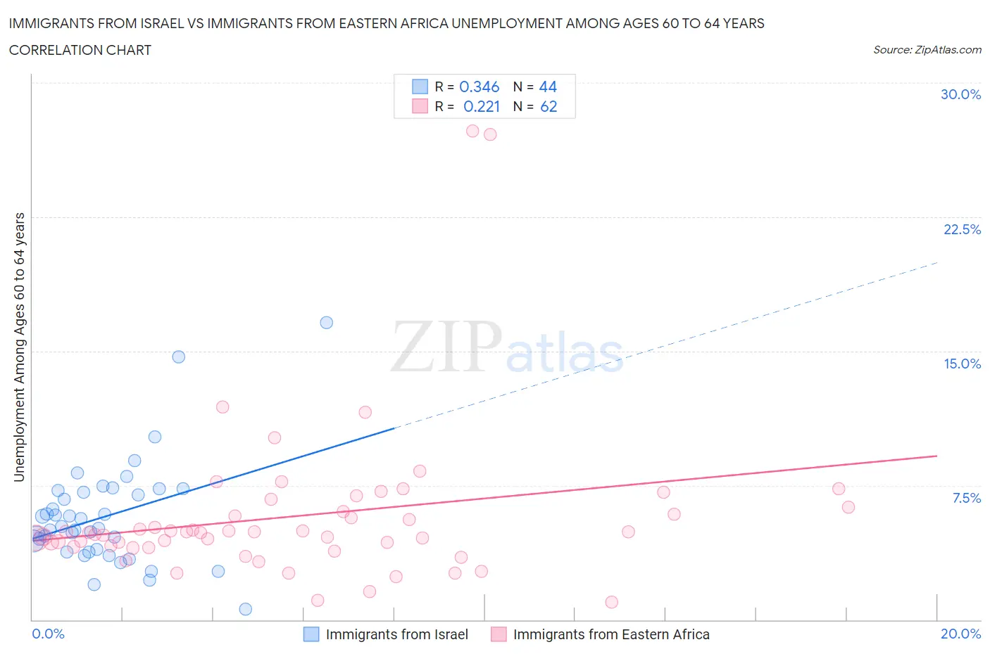 Immigrants from Israel vs Immigrants from Eastern Africa Unemployment Among Ages 60 to 64 years