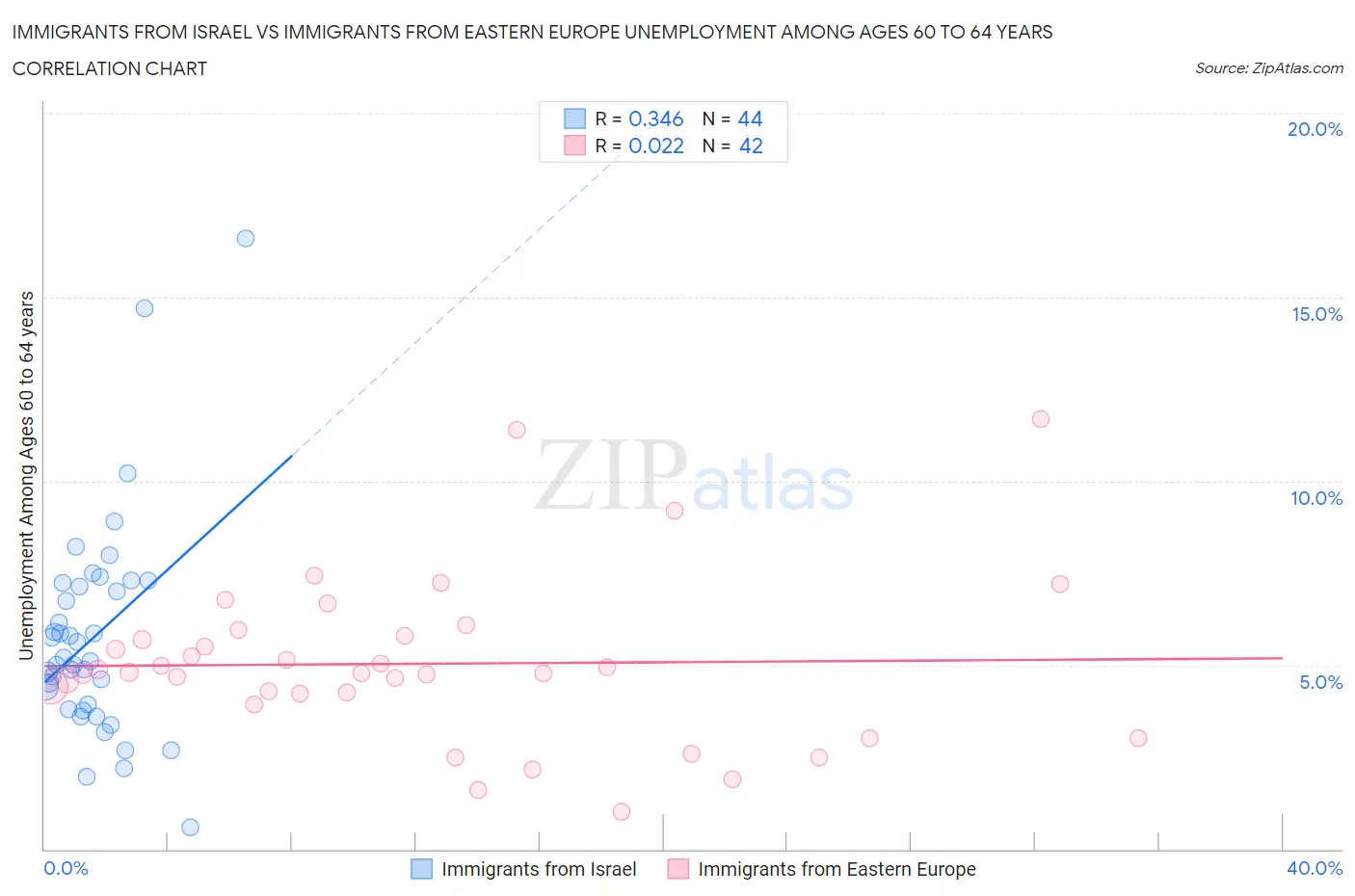 Immigrants from Israel vs Immigrants from Eastern Europe Unemployment Among Ages 60 to 64 years
