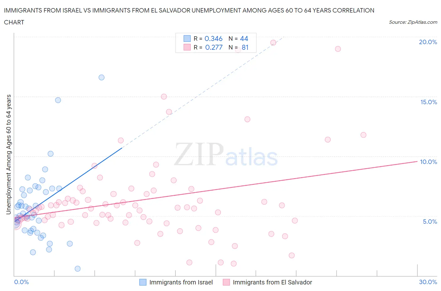 Immigrants from Israel vs Immigrants from El Salvador Unemployment Among Ages 60 to 64 years