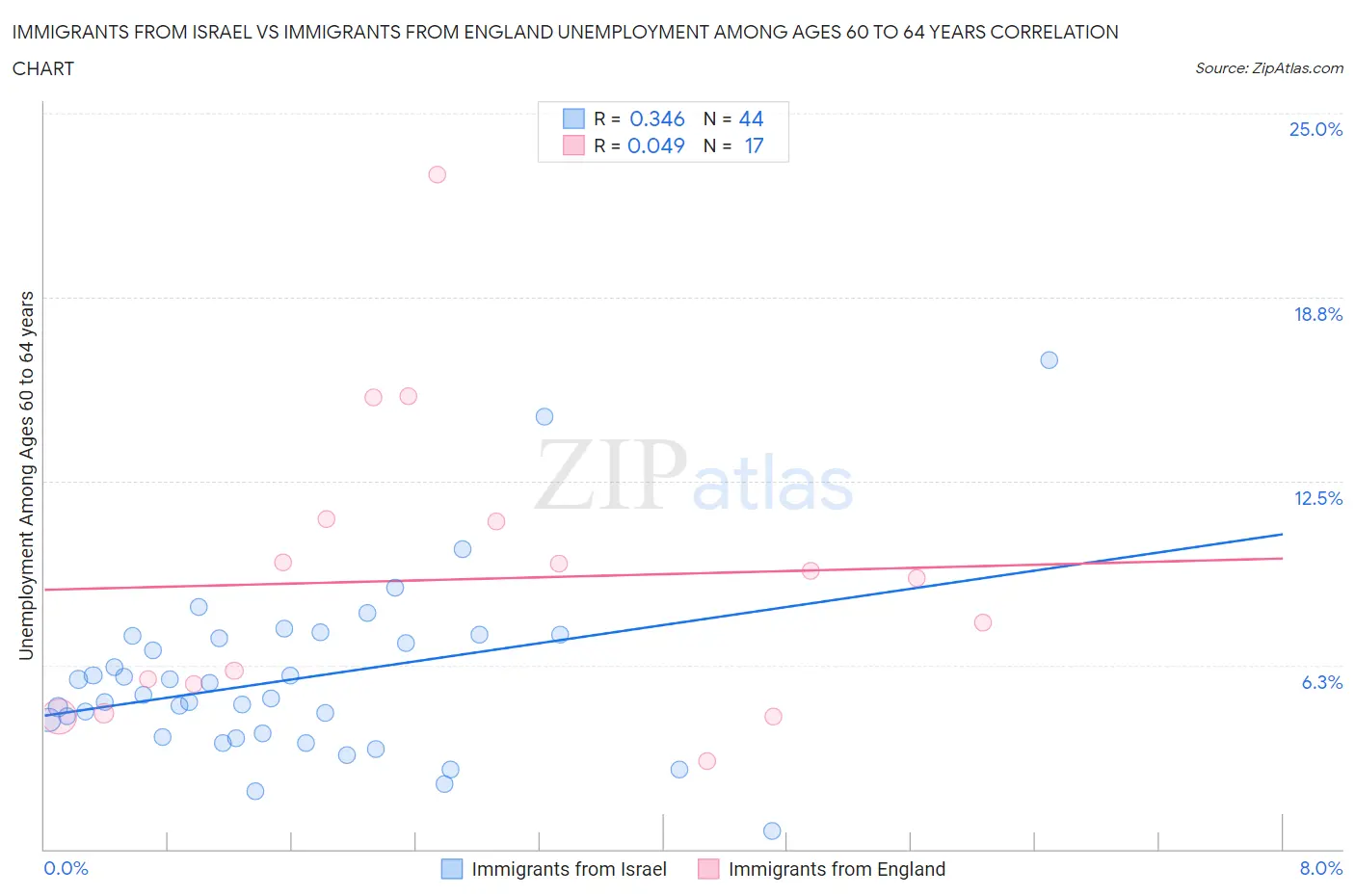 Immigrants from Israel vs Immigrants from England Unemployment Among Ages 60 to 64 years