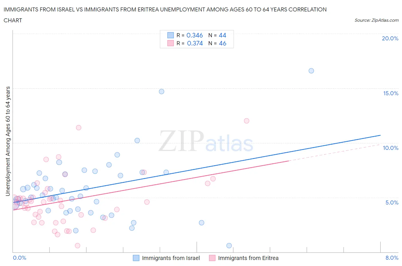 Immigrants from Israel vs Immigrants from Eritrea Unemployment Among Ages 60 to 64 years