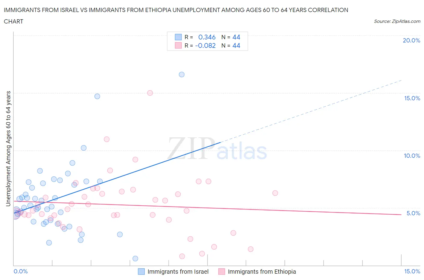 Immigrants from Israel vs Immigrants from Ethiopia Unemployment Among Ages 60 to 64 years
