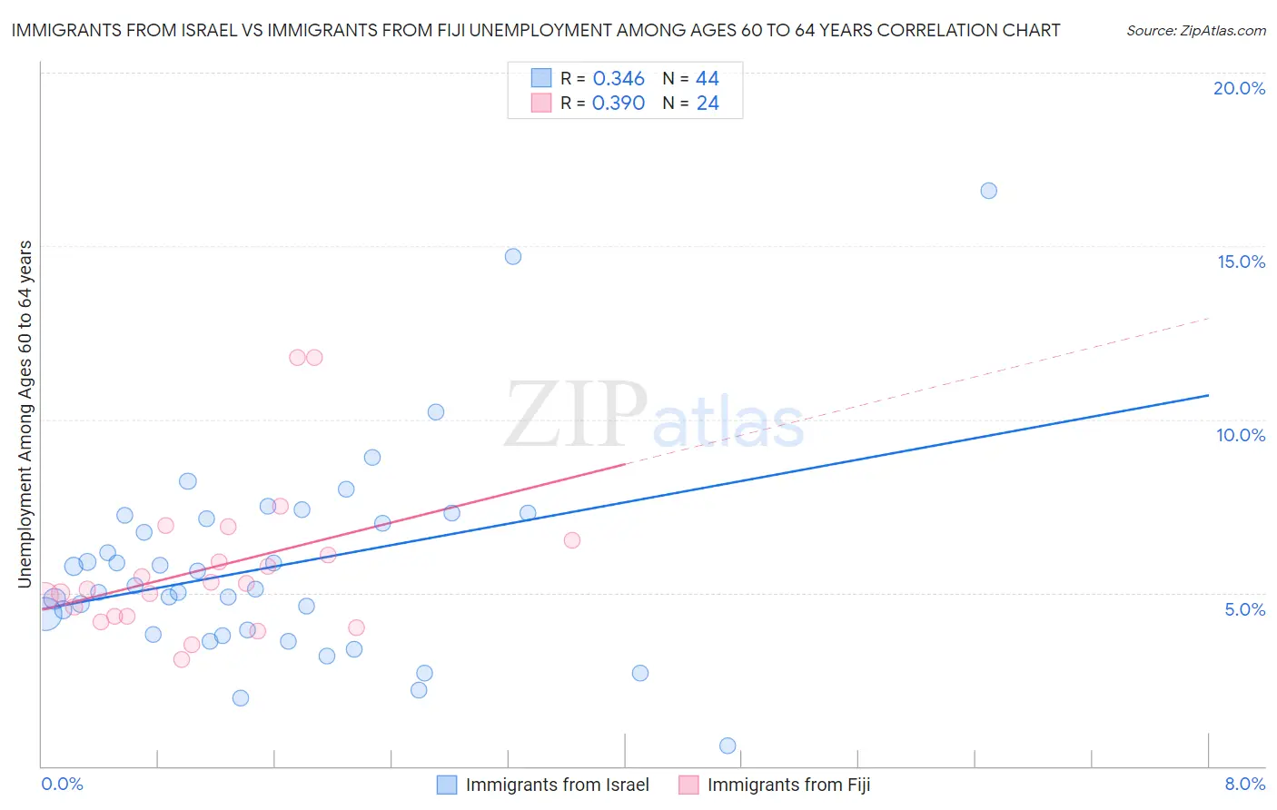Immigrants from Israel vs Immigrants from Fiji Unemployment Among Ages 60 to 64 years