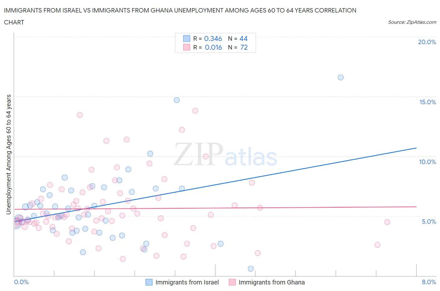 Immigrants from Israel vs Immigrants from Ghana Unemployment Among Ages 60 to 64 years