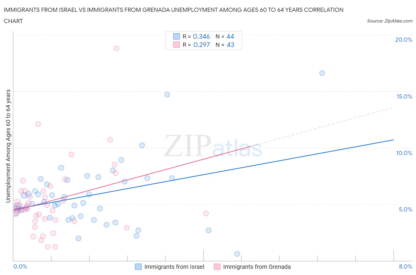 Immigrants from Israel vs Immigrants from Grenada Unemployment Among Ages 60 to 64 years