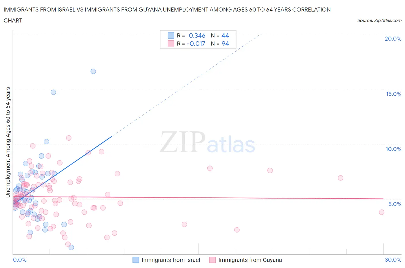 Immigrants from Israel vs Immigrants from Guyana Unemployment Among Ages 60 to 64 years