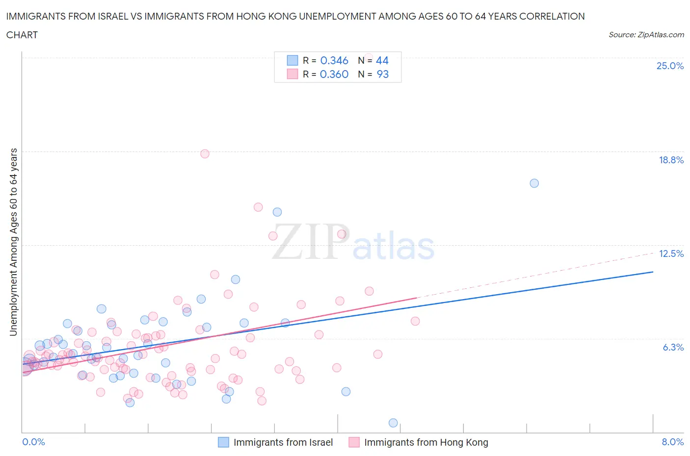 Immigrants from Israel vs Immigrants from Hong Kong Unemployment Among Ages 60 to 64 years