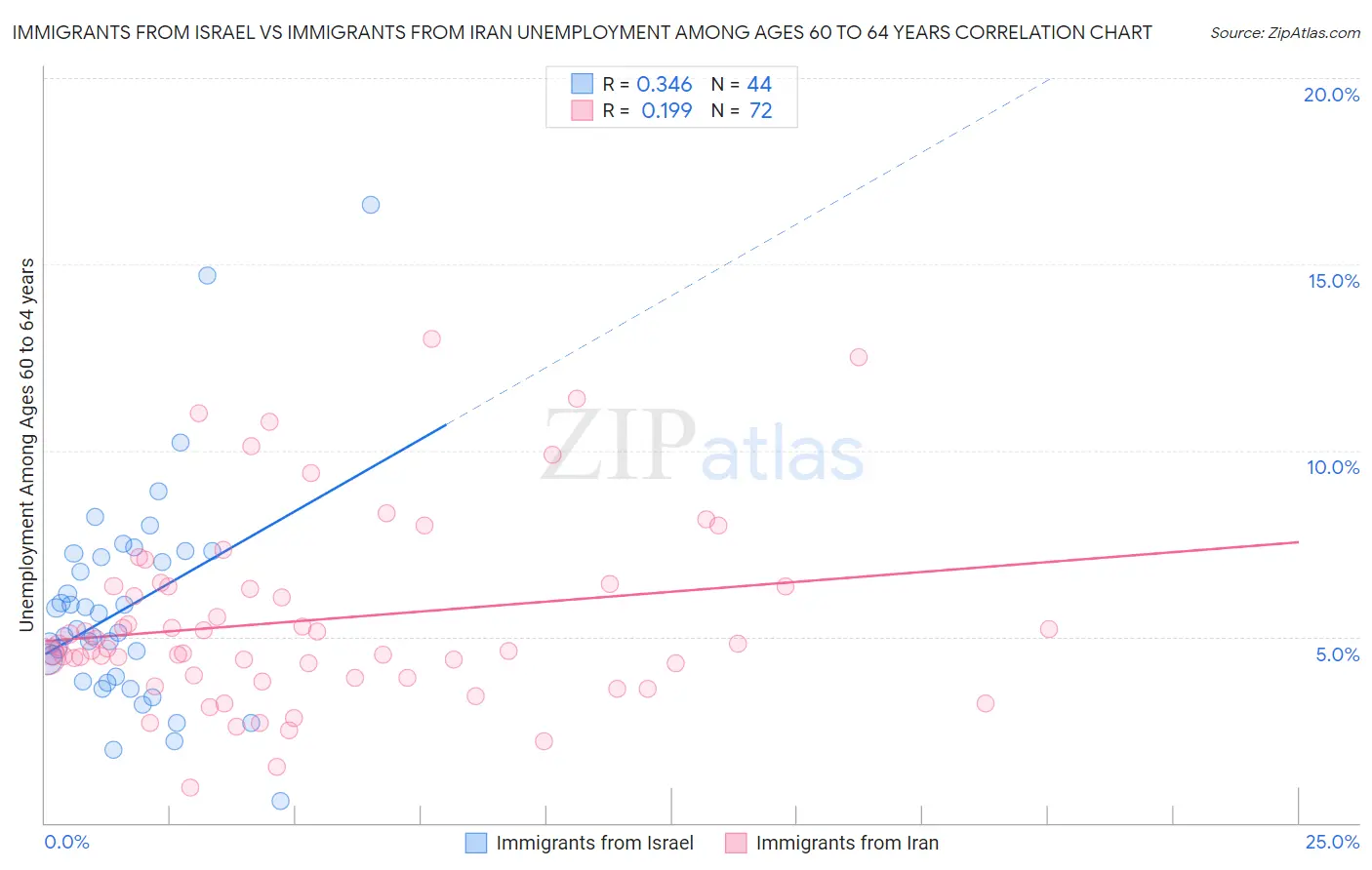 Immigrants from Israel vs Immigrants from Iran Unemployment Among Ages 60 to 64 years