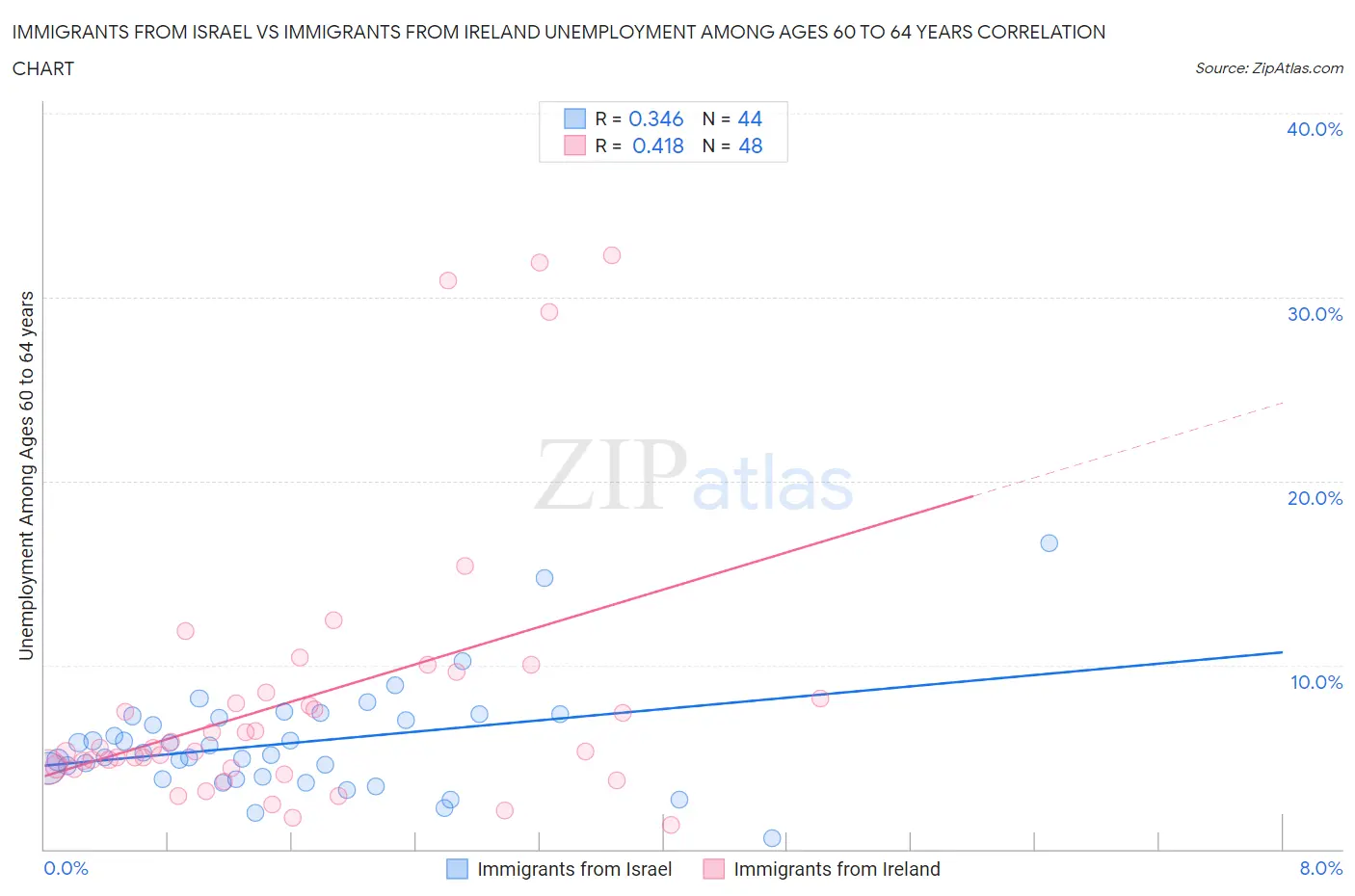 Immigrants from Israel vs Immigrants from Ireland Unemployment Among Ages 60 to 64 years