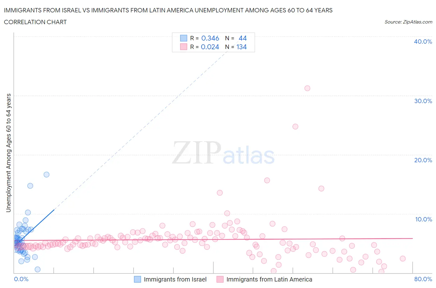 Immigrants from Israel vs Immigrants from Latin America Unemployment Among Ages 60 to 64 years