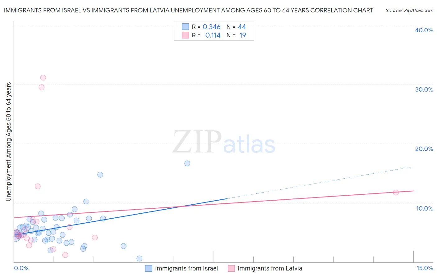 Immigrants from Israel vs Immigrants from Latvia Unemployment Among Ages 60 to 64 years