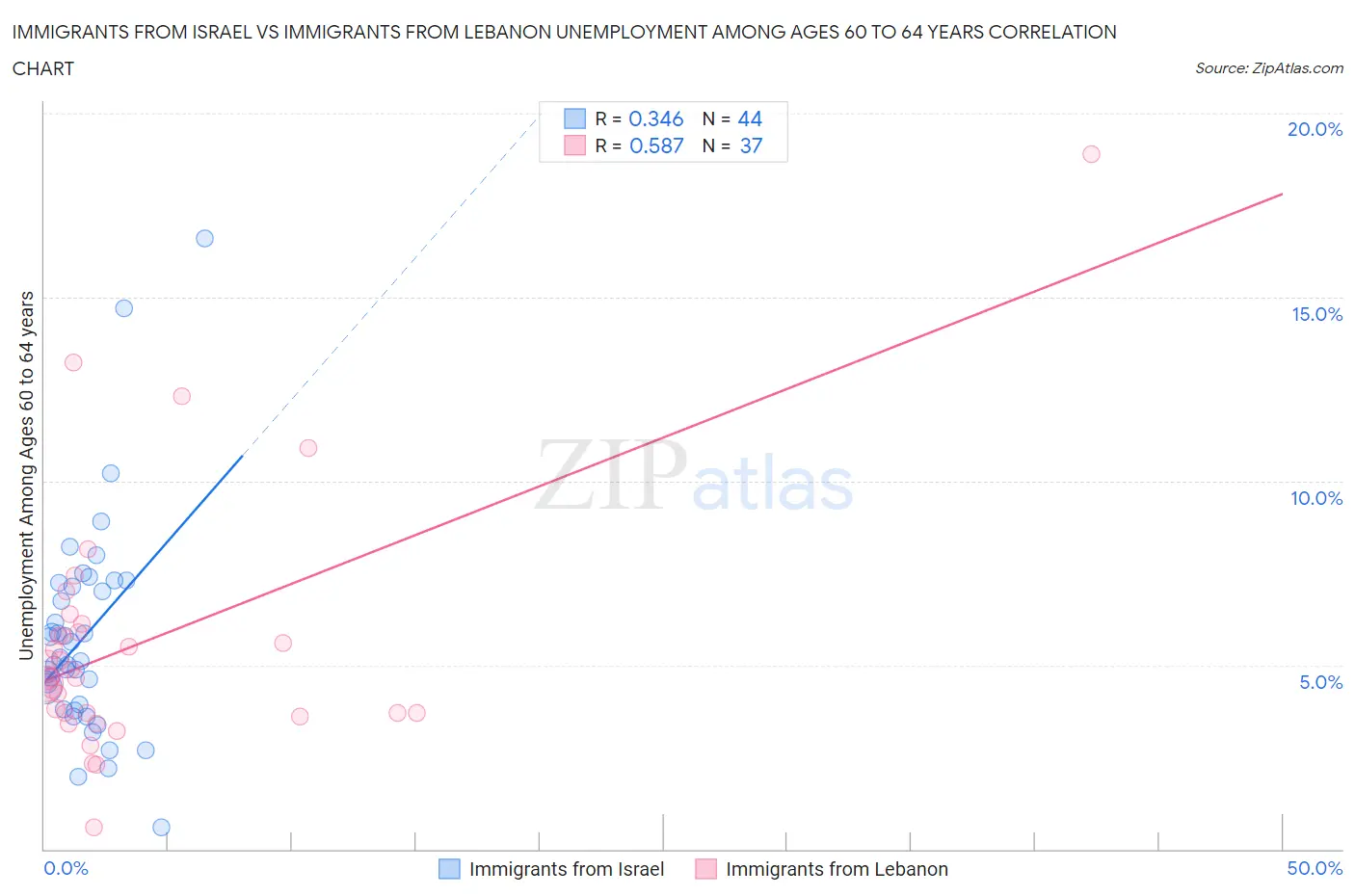 Immigrants from Israel vs Immigrants from Lebanon Unemployment Among Ages 60 to 64 years