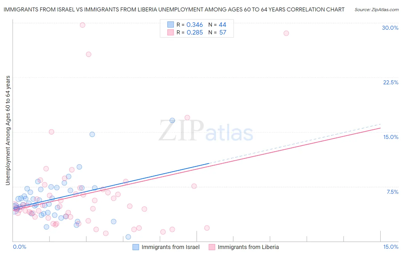 Immigrants from Israel vs Immigrants from Liberia Unemployment Among Ages 60 to 64 years