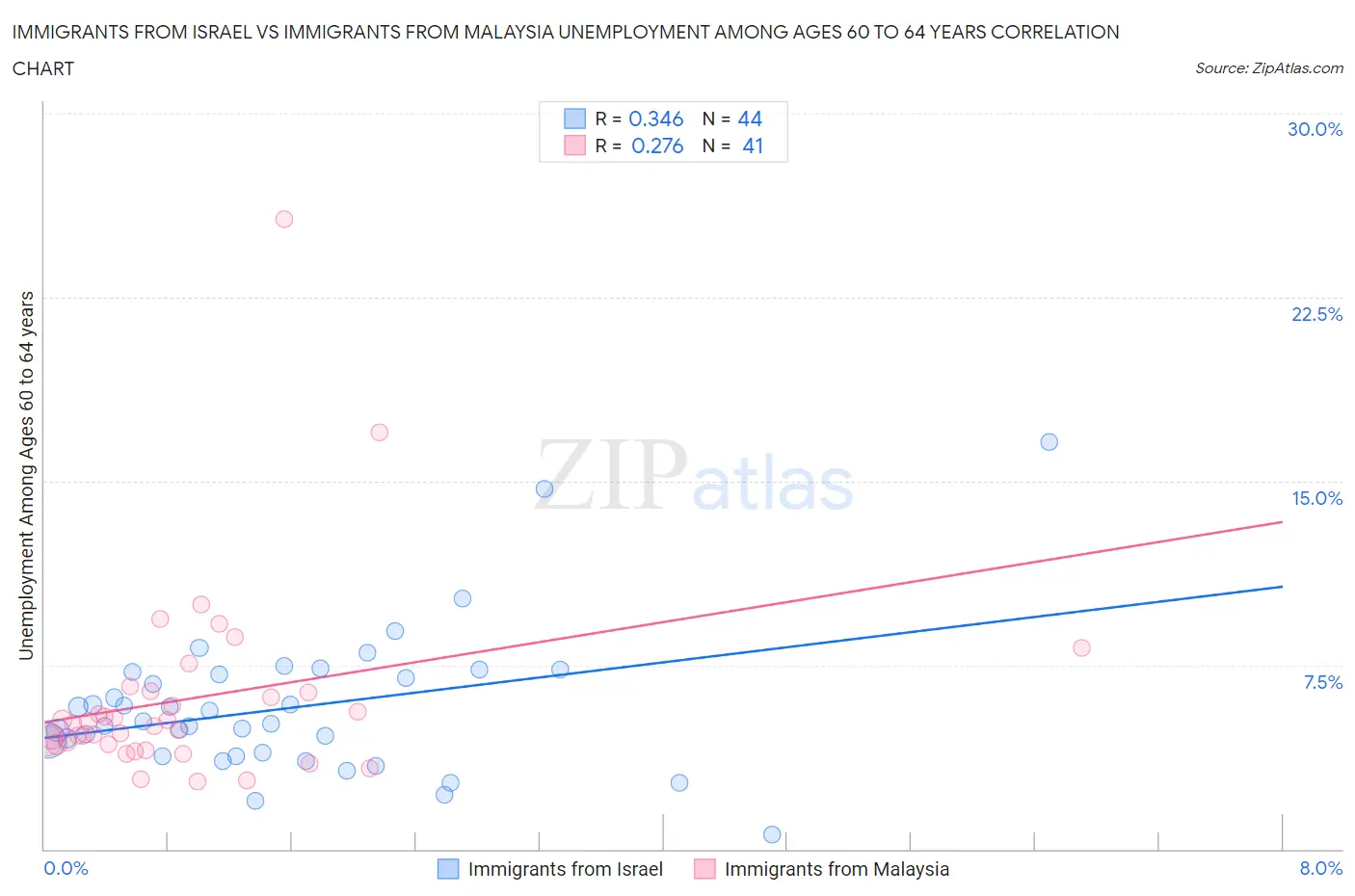 Immigrants from Israel vs Immigrants from Malaysia Unemployment Among Ages 60 to 64 years