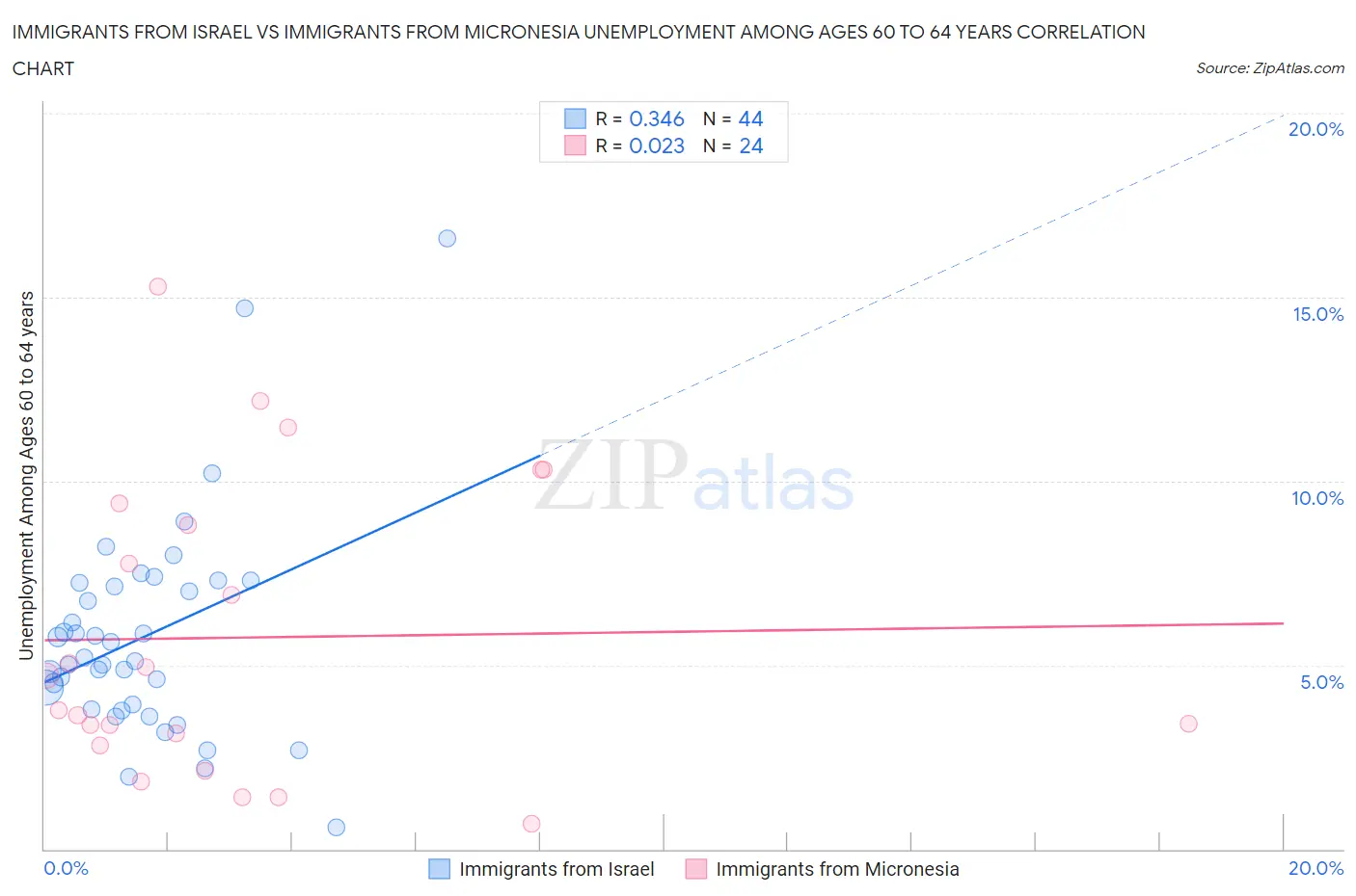 Immigrants from Israel vs Immigrants from Micronesia Unemployment Among Ages 60 to 64 years