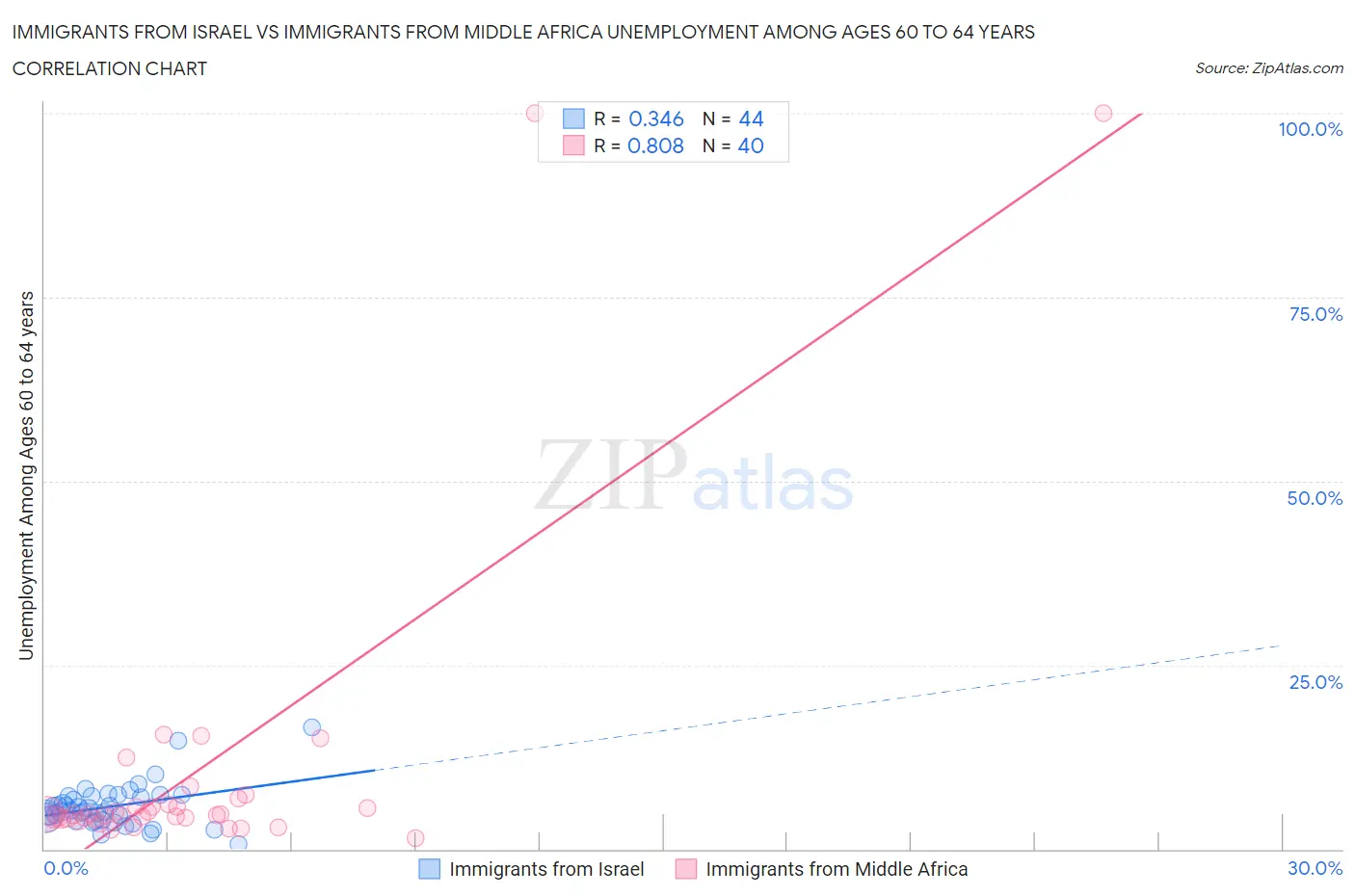 Immigrants from Israel vs Immigrants from Middle Africa Unemployment Among Ages 60 to 64 years
