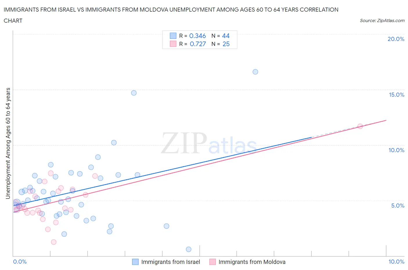 Immigrants from Israel vs Immigrants from Moldova Unemployment Among Ages 60 to 64 years