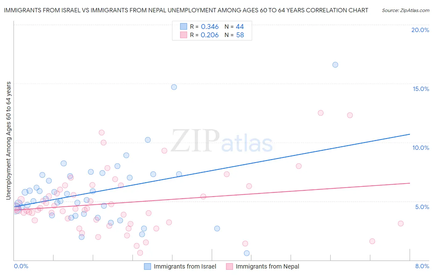 Immigrants from Israel vs Immigrants from Nepal Unemployment Among Ages 60 to 64 years