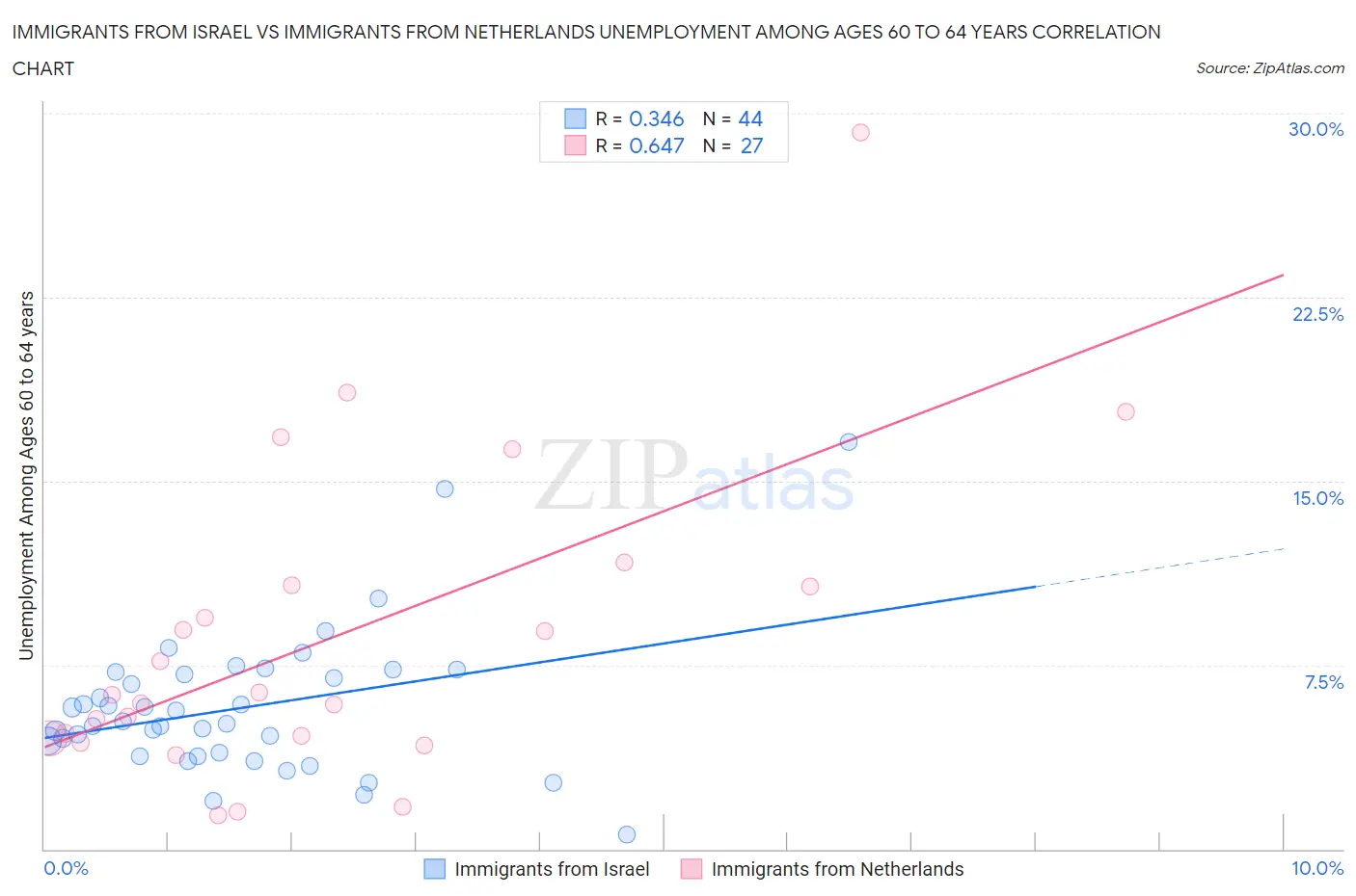 Immigrants from Israel vs Immigrants from Netherlands Unemployment Among Ages 60 to 64 years