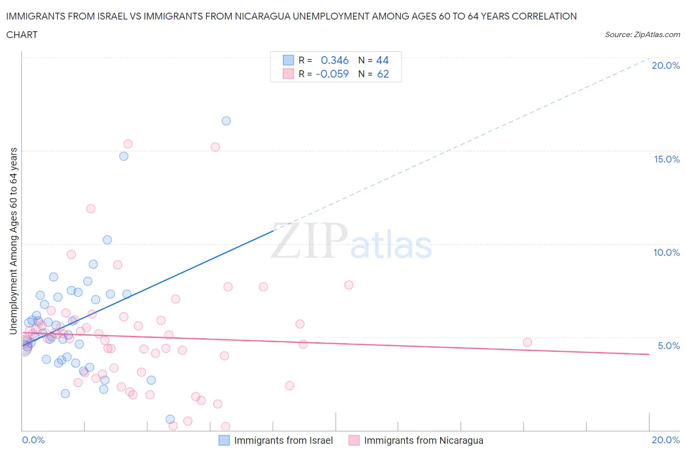 Immigrants from Israel vs Immigrants from Nicaragua Unemployment Among Ages 60 to 64 years