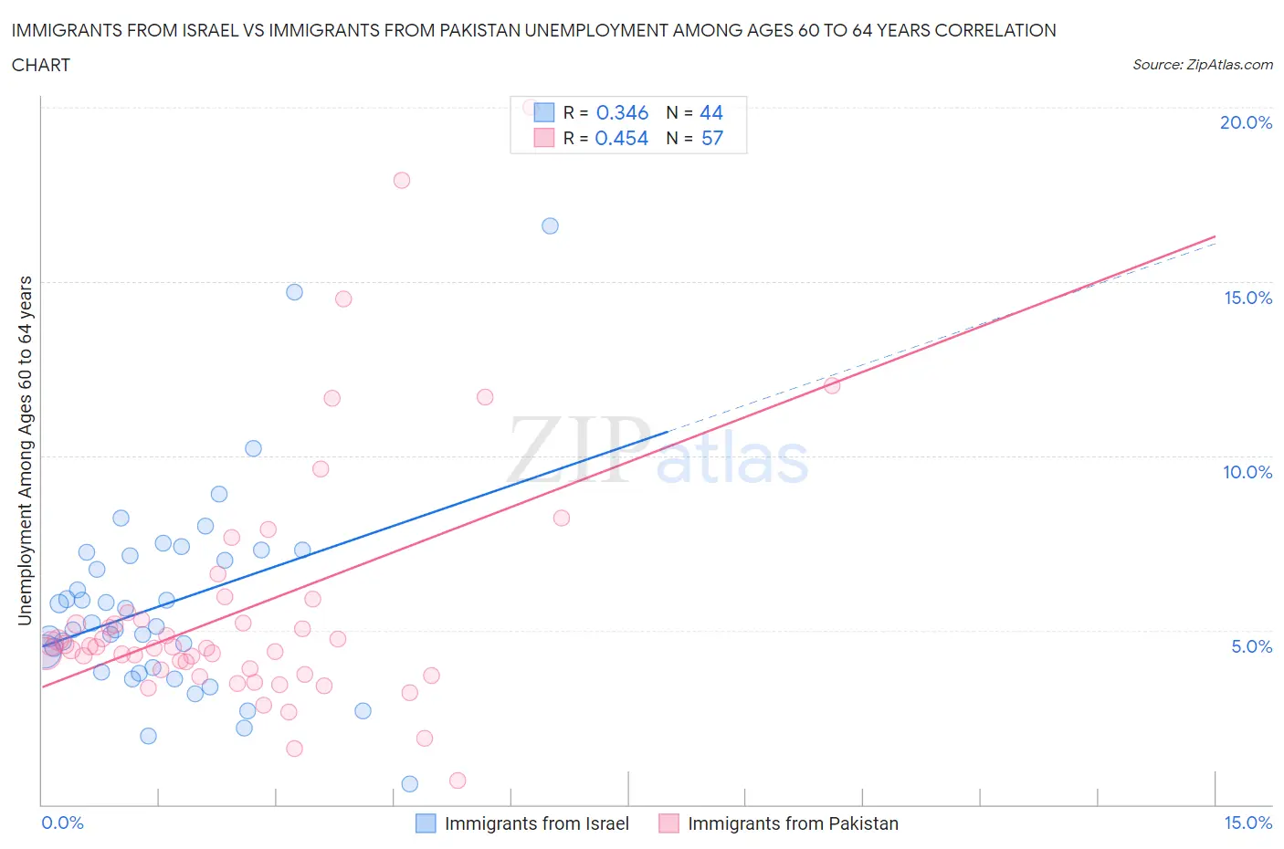 Immigrants from Israel vs Immigrants from Pakistan Unemployment Among Ages 60 to 64 years