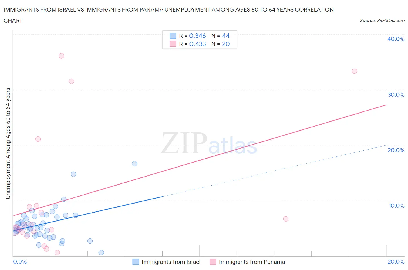 Immigrants from Israel vs Immigrants from Panama Unemployment Among Ages 60 to 64 years
