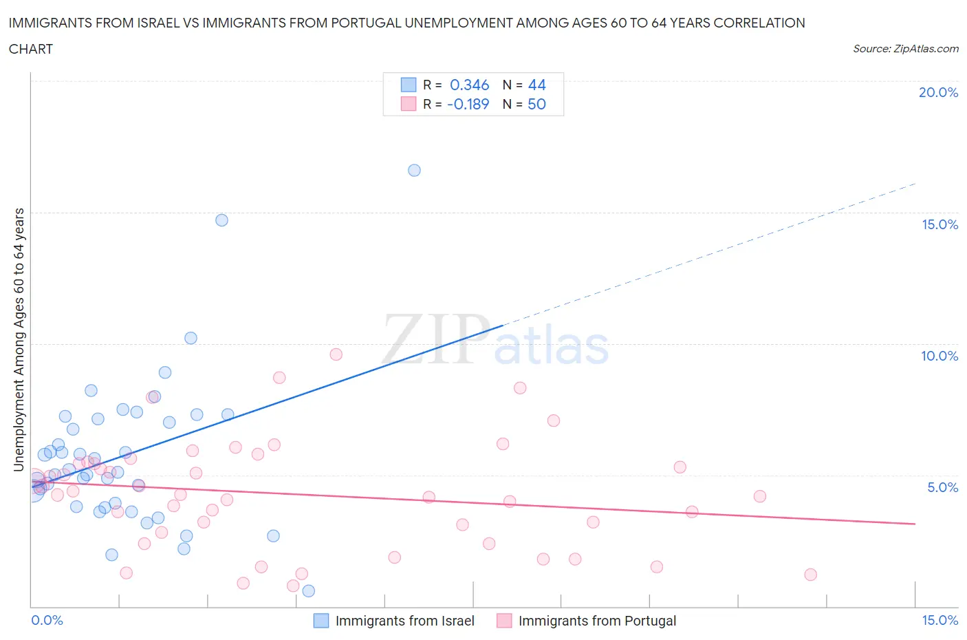 Immigrants from Israel vs Immigrants from Portugal Unemployment Among Ages 60 to 64 years