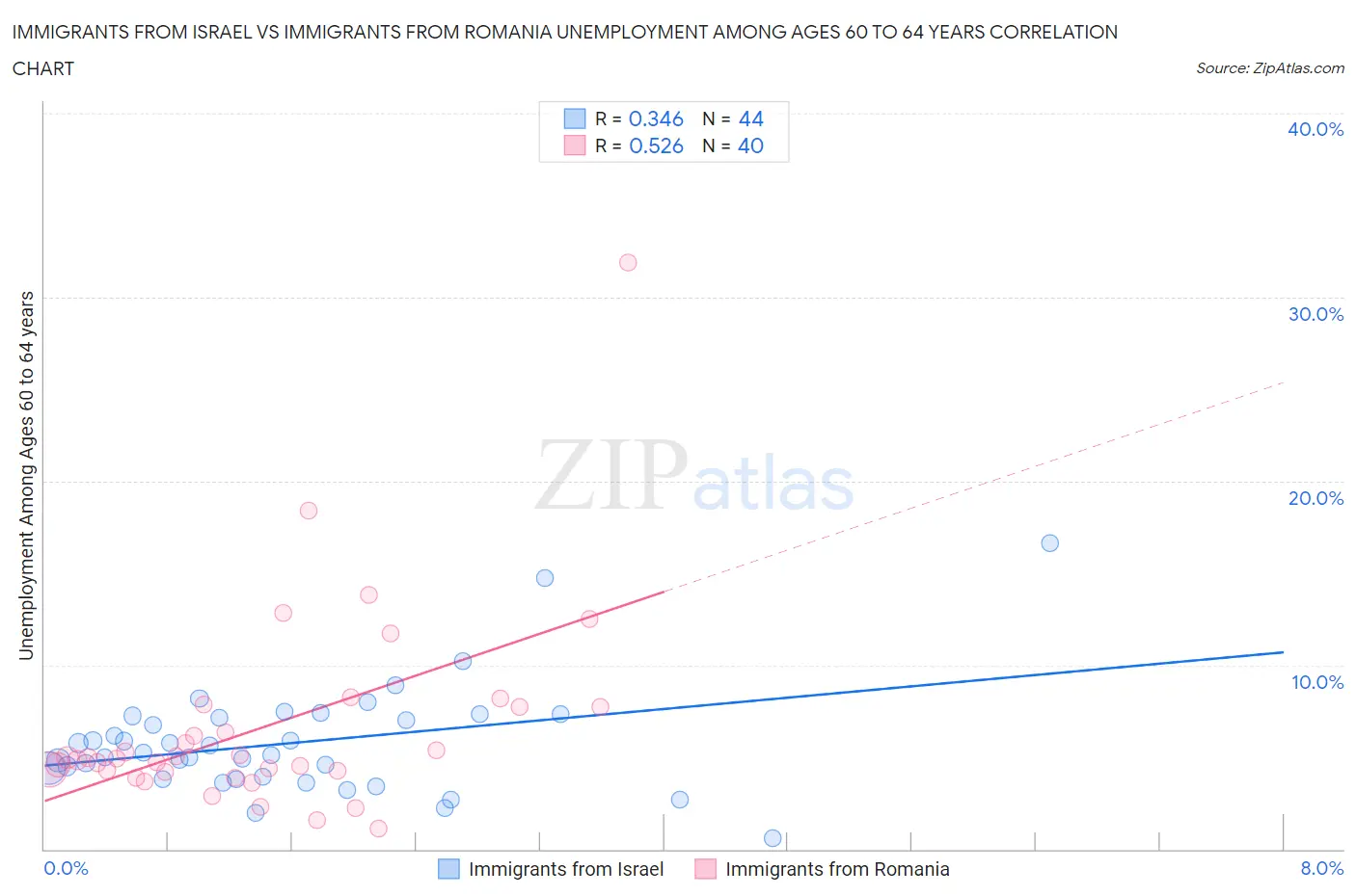 Immigrants from Israel vs Immigrants from Romania Unemployment Among Ages 60 to 64 years