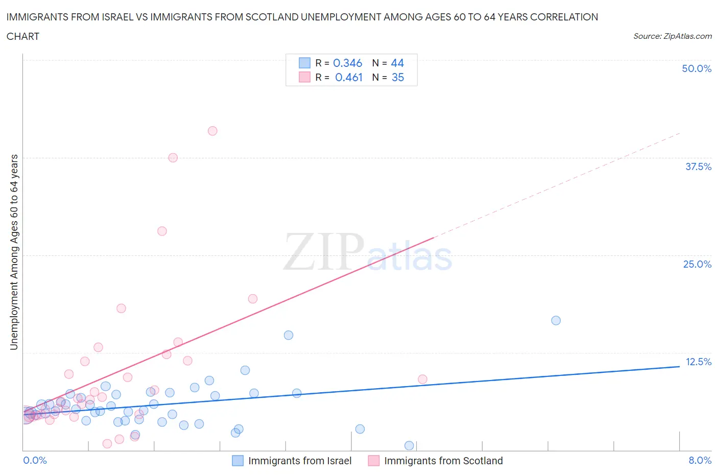 Immigrants from Israel vs Immigrants from Scotland Unemployment Among Ages 60 to 64 years