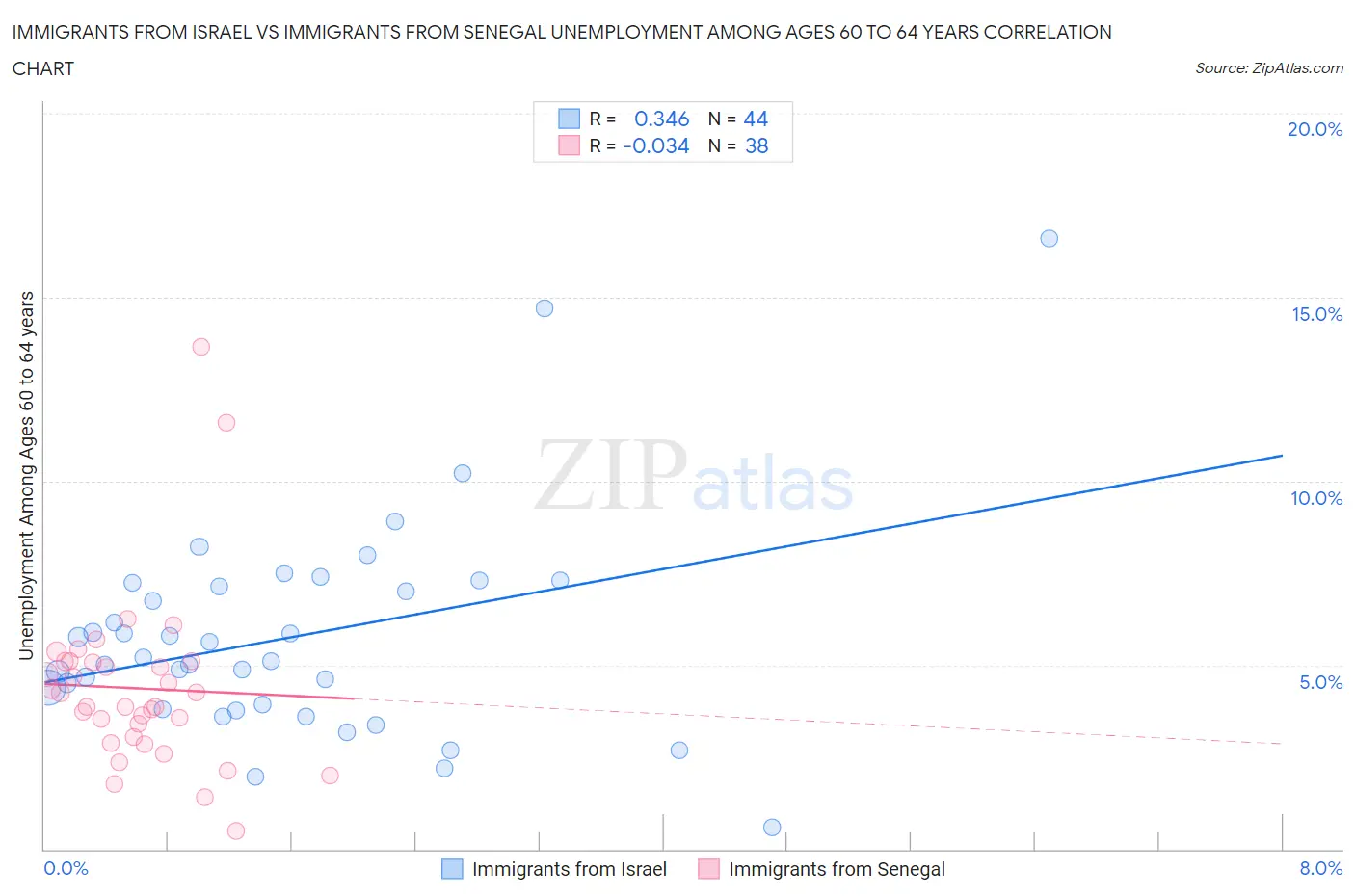 Immigrants from Israel vs Immigrants from Senegal Unemployment Among Ages 60 to 64 years