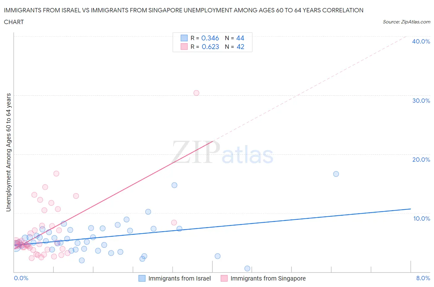 Immigrants from Israel vs Immigrants from Singapore Unemployment Among Ages 60 to 64 years