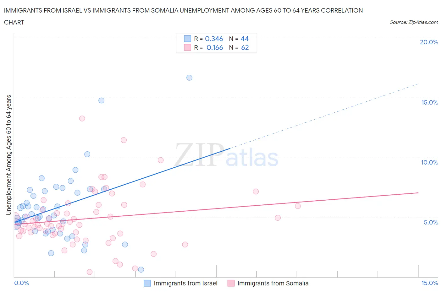 Immigrants from Israel vs Immigrants from Somalia Unemployment Among Ages 60 to 64 years