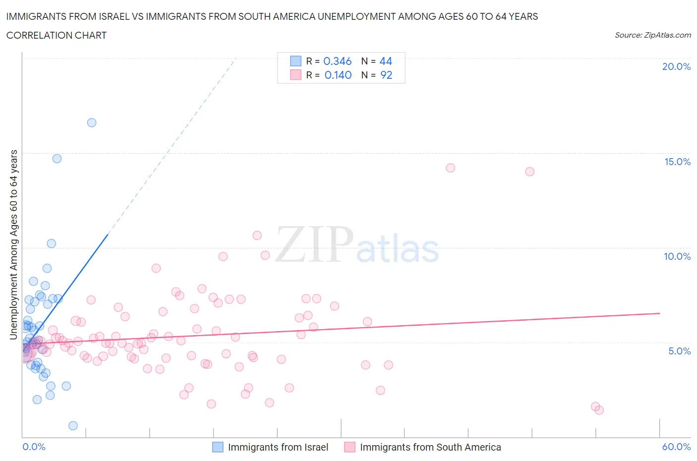 Immigrants from Israel vs Immigrants from South America Unemployment Among Ages 60 to 64 years