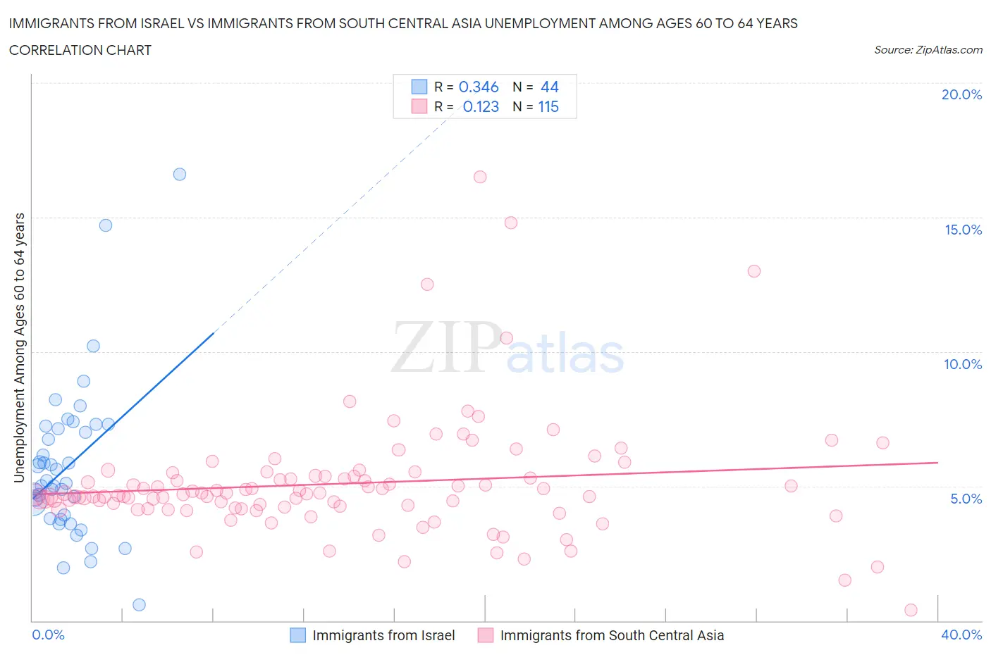 Immigrants from Israel vs Immigrants from South Central Asia Unemployment Among Ages 60 to 64 years