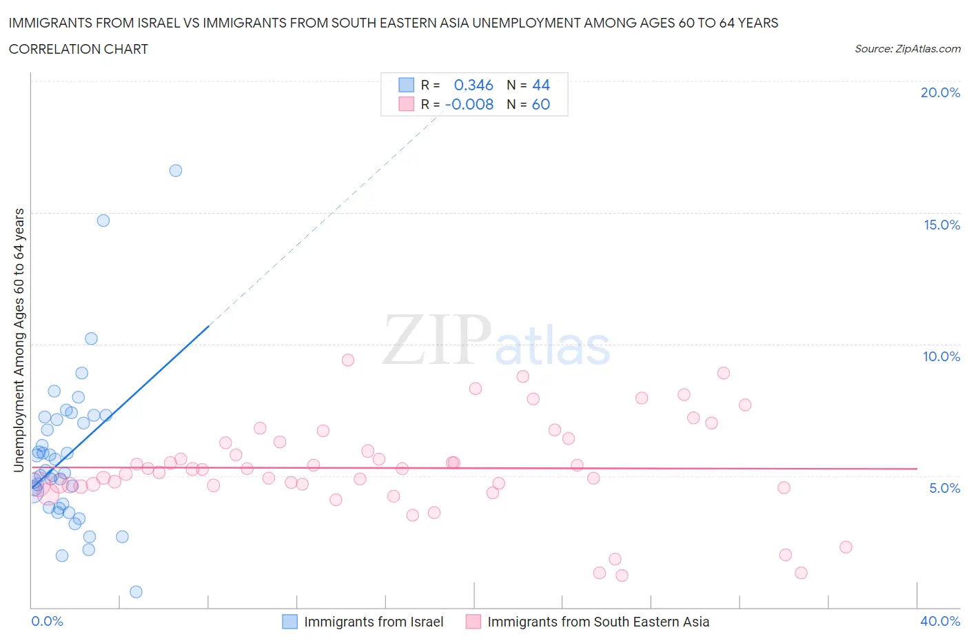 Immigrants from Israel vs Immigrants from South Eastern Asia Unemployment Among Ages 60 to 64 years