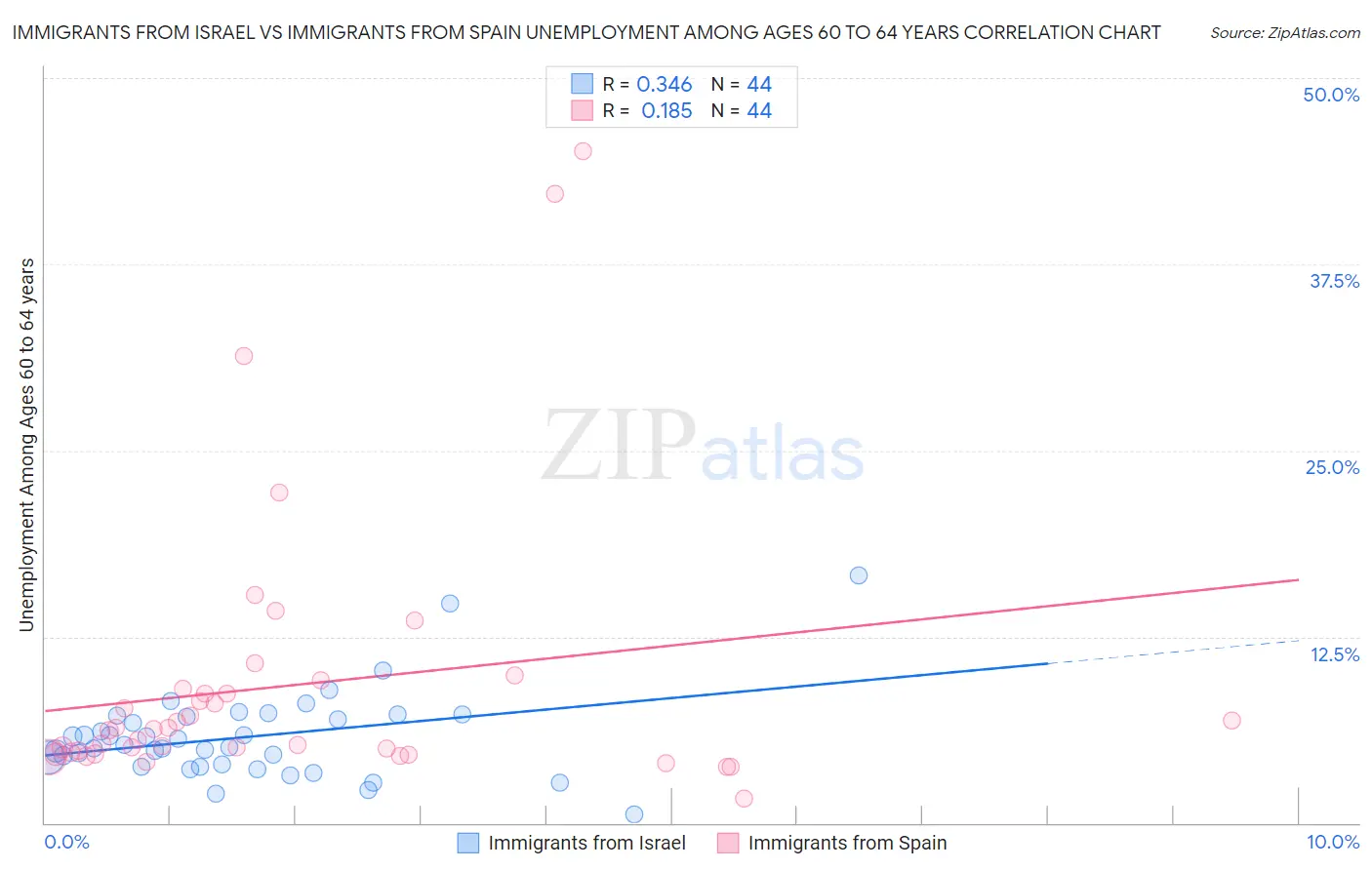 Immigrants from Israel vs Immigrants from Spain Unemployment Among Ages 60 to 64 years