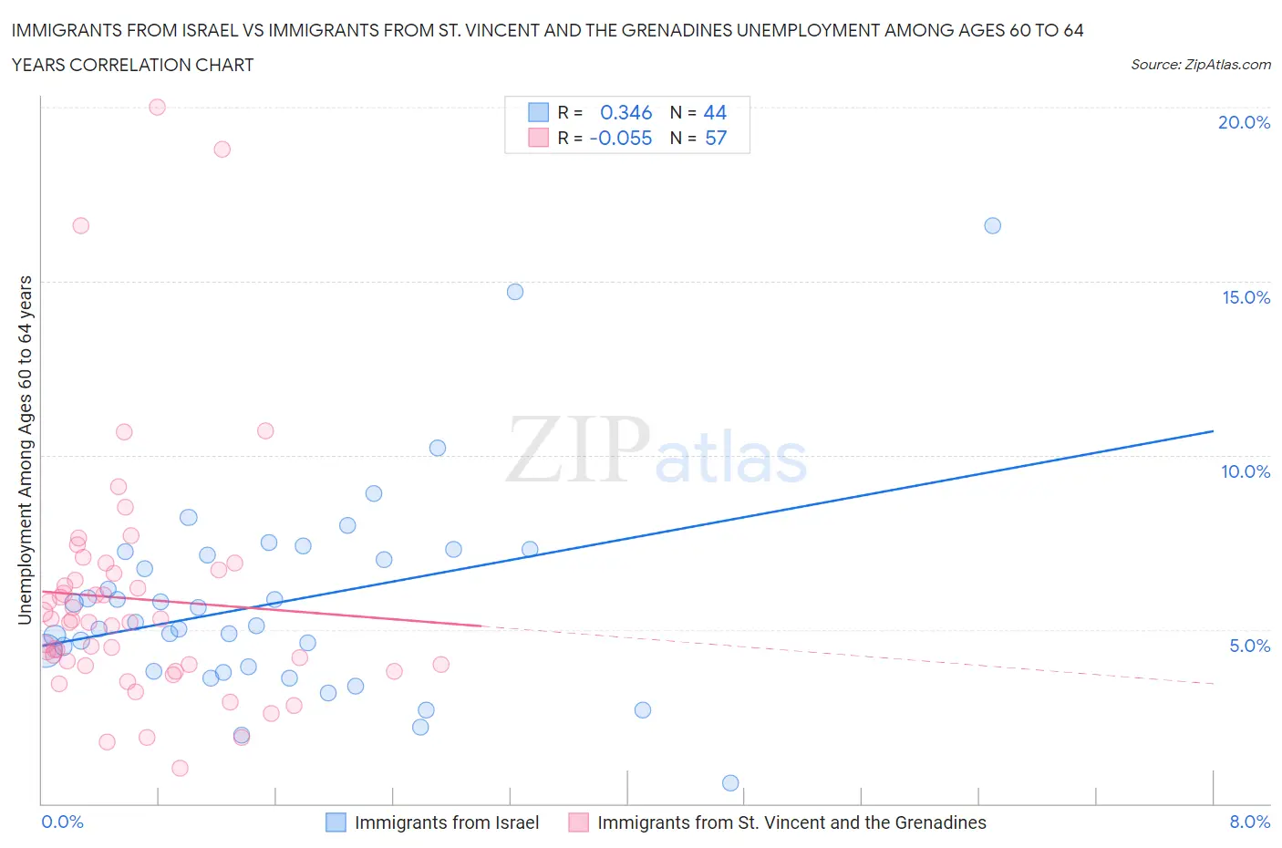 Immigrants from Israel vs Immigrants from St. Vincent and the Grenadines Unemployment Among Ages 60 to 64 years