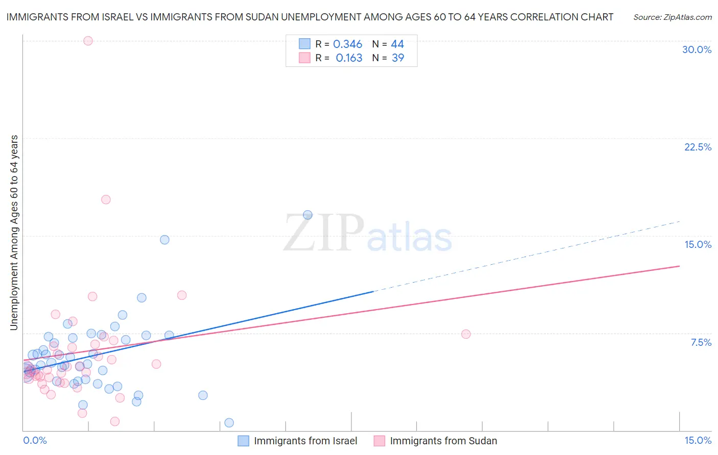Immigrants from Israel vs Immigrants from Sudan Unemployment Among Ages 60 to 64 years