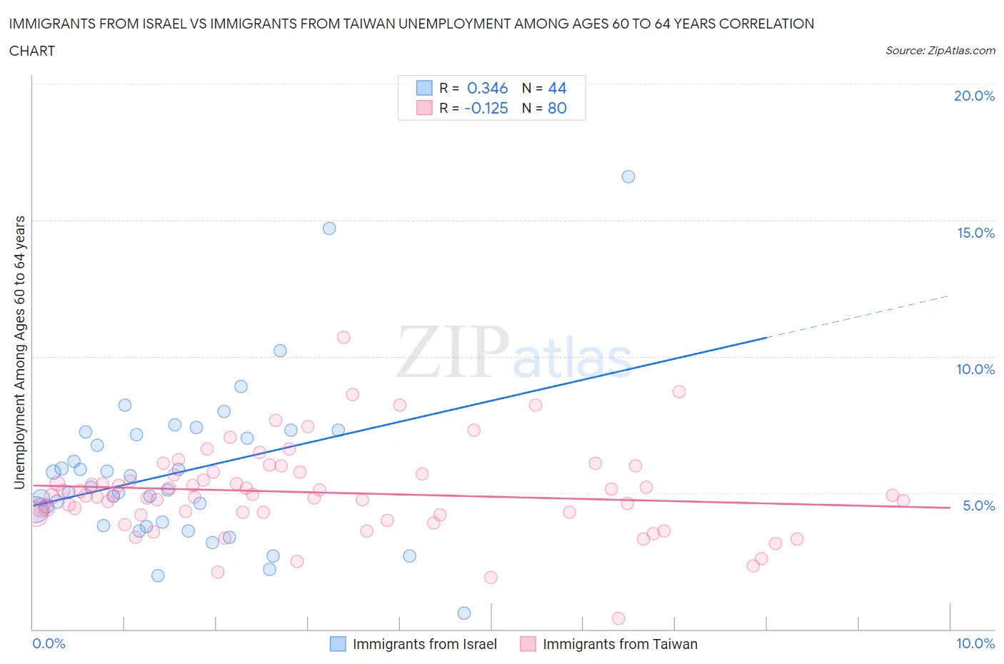 Immigrants from Israel vs Immigrants from Taiwan Unemployment Among Ages 60 to 64 years