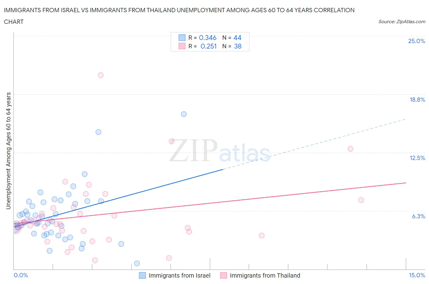 Immigrants from Israel vs Immigrants from Thailand Unemployment Among Ages 60 to 64 years