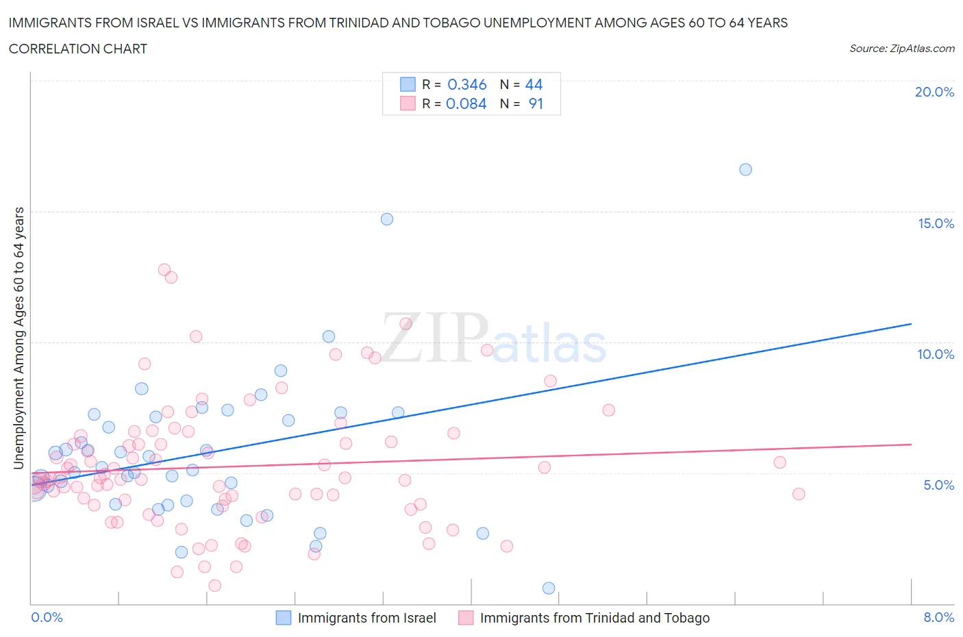 Immigrants from Israel vs Immigrants from Trinidad and Tobago Unemployment Among Ages 60 to 64 years