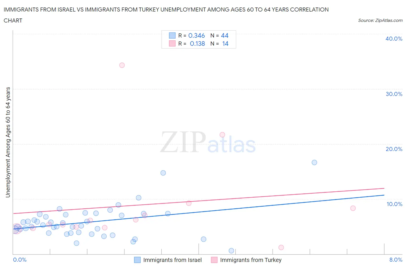Immigrants from Israel vs Immigrants from Turkey Unemployment Among Ages 60 to 64 years