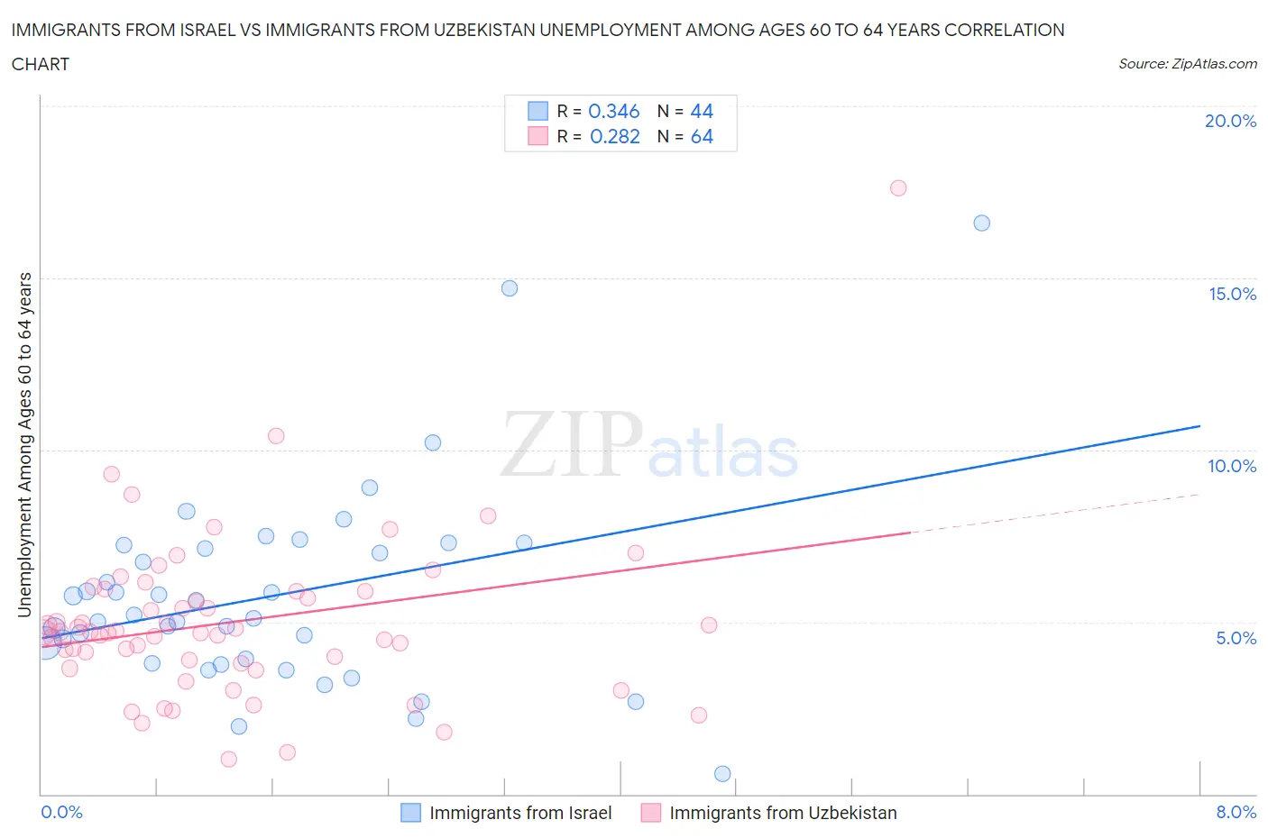 Immigrants from Israel vs Immigrants from Uzbekistan Unemployment Among Ages 60 to 64 years