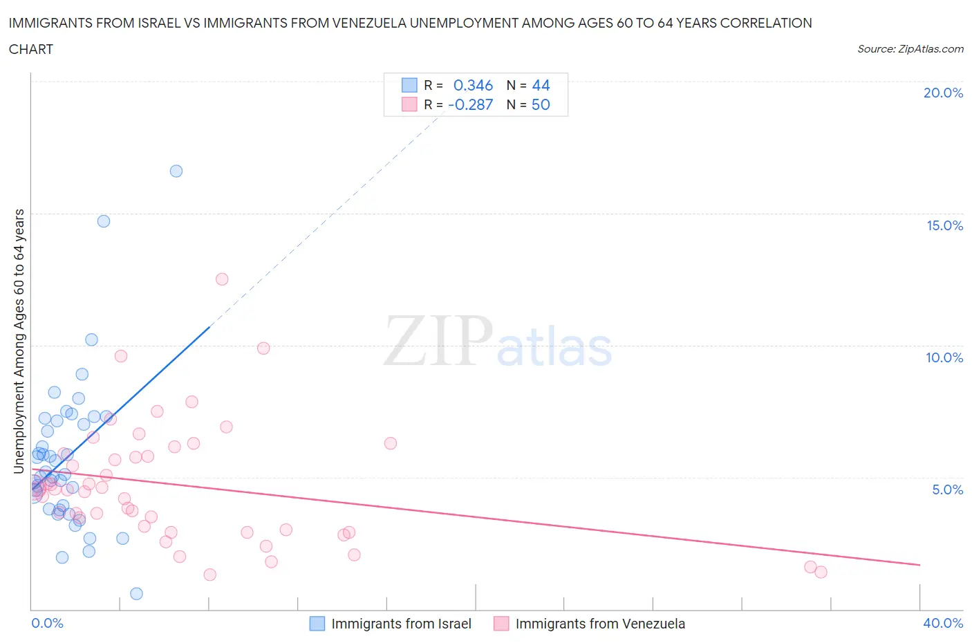 Immigrants from Israel vs Immigrants from Venezuela Unemployment Among Ages 60 to 64 years